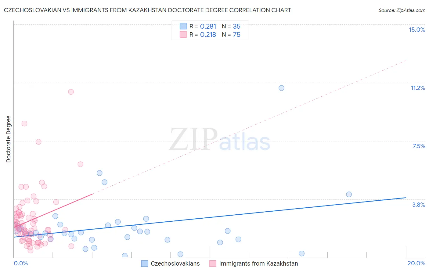 Czechoslovakian vs Immigrants from Kazakhstan Doctorate Degree