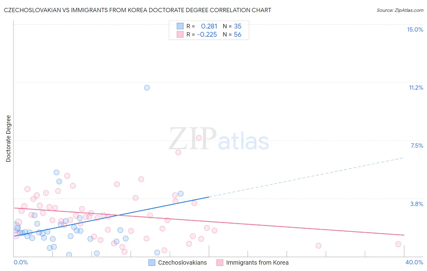 Czechoslovakian vs Immigrants from Korea Doctorate Degree