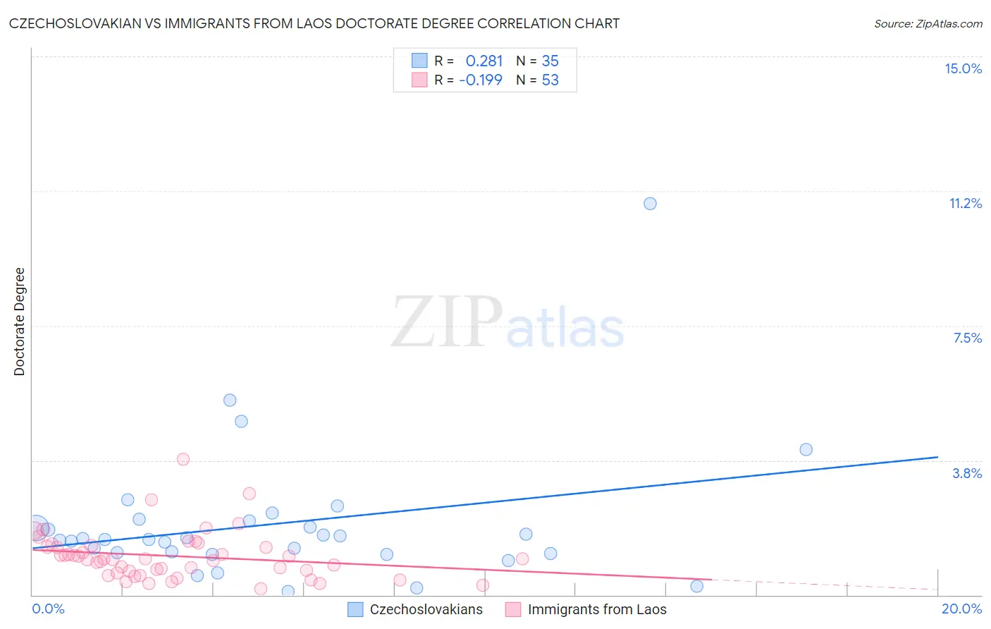 Czechoslovakian vs Immigrants from Laos Doctorate Degree