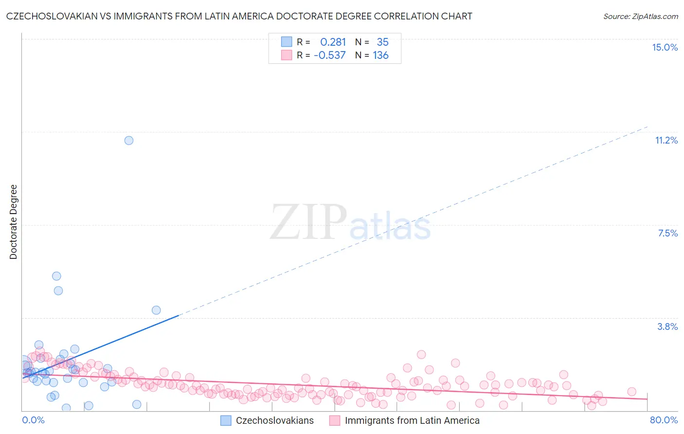 Czechoslovakian vs Immigrants from Latin America Doctorate Degree