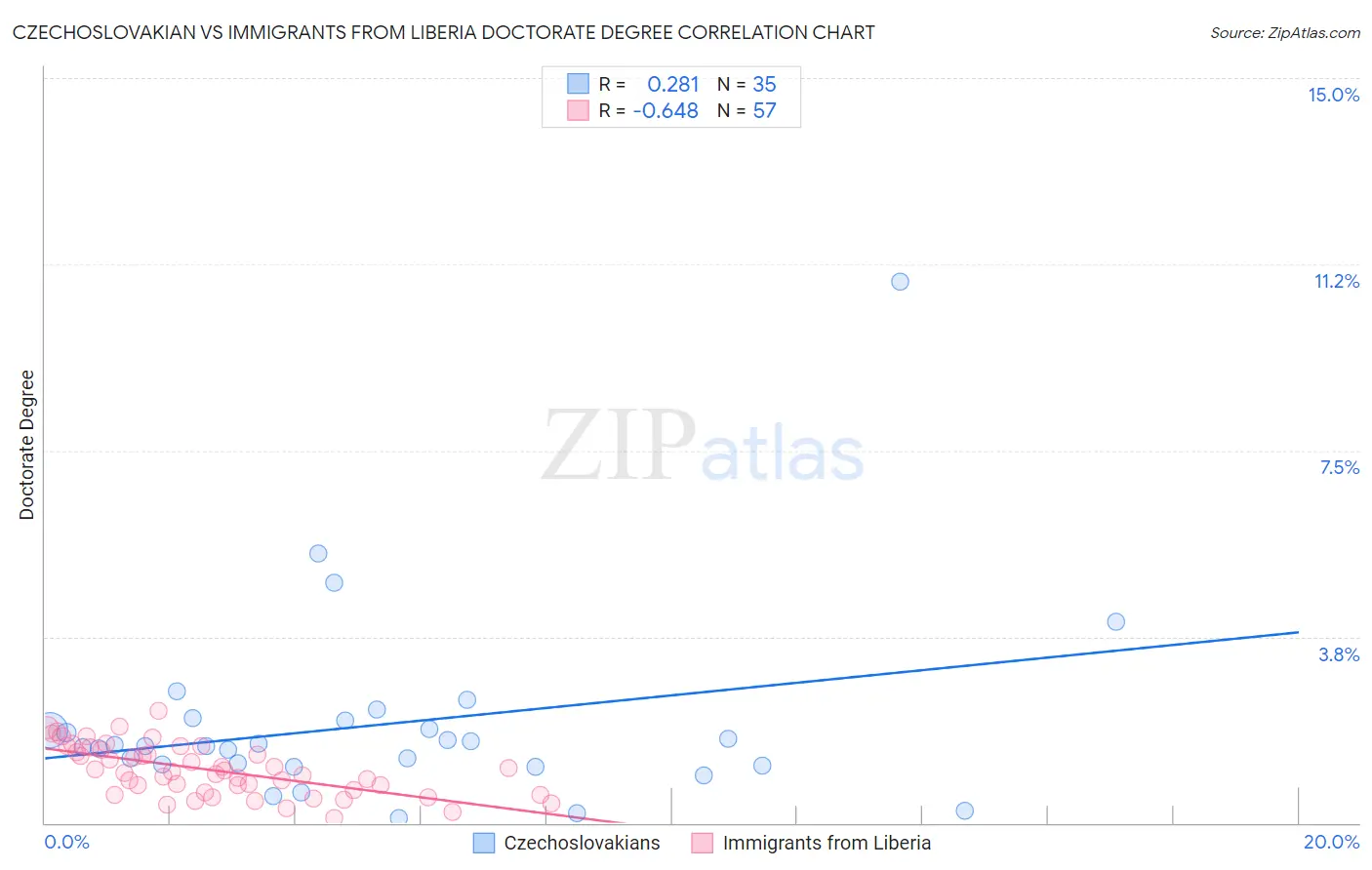 Czechoslovakian vs Immigrants from Liberia Doctorate Degree