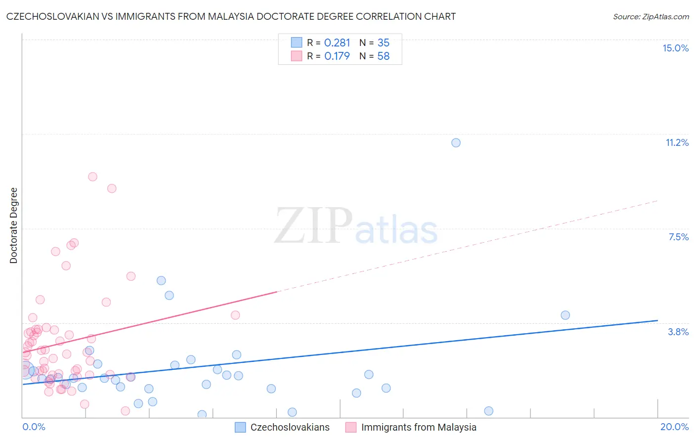 Czechoslovakian vs Immigrants from Malaysia Doctorate Degree