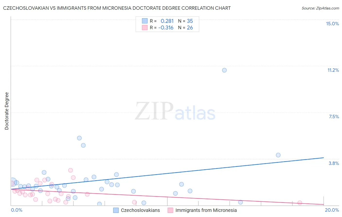 Czechoslovakian vs Immigrants from Micronesia Doctorate Degree