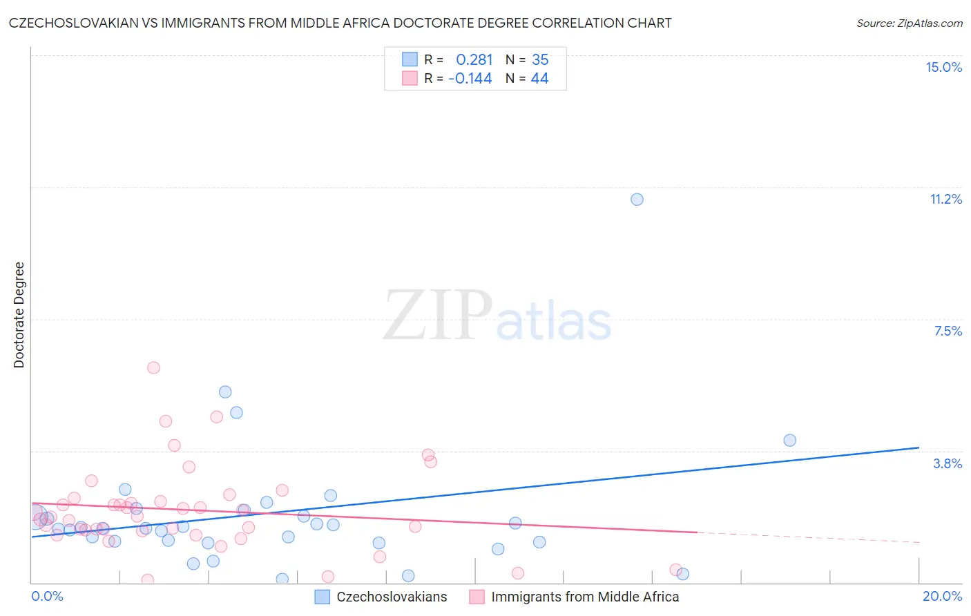 Czechoslovakian vs Immigrants from Middle Africa Doctorate Degree