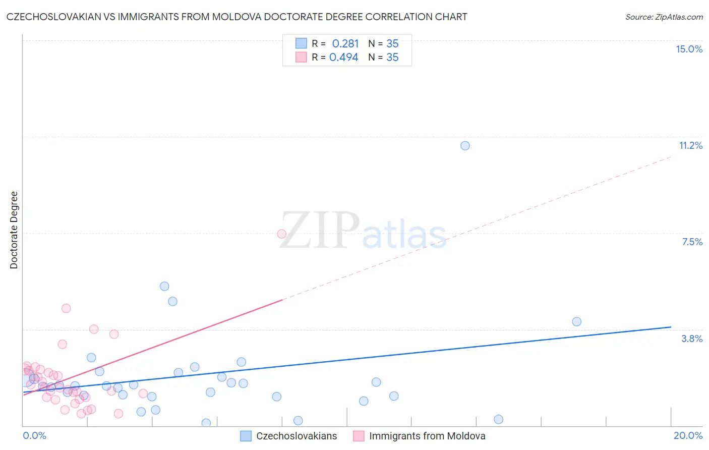 Czechoslovakian vs Immigrants from Moldova Doctorate Degree