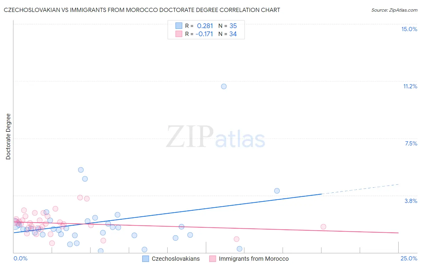Czechoslovakian vs Immigrants from Morocco Doctorate Degree