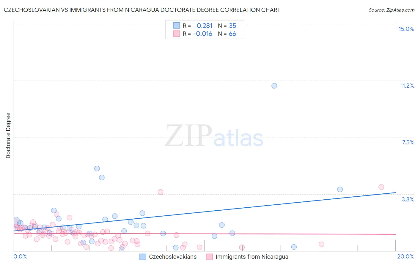 Czechoslovakian vs Immigrants from Nicaragua Doctorate Degree