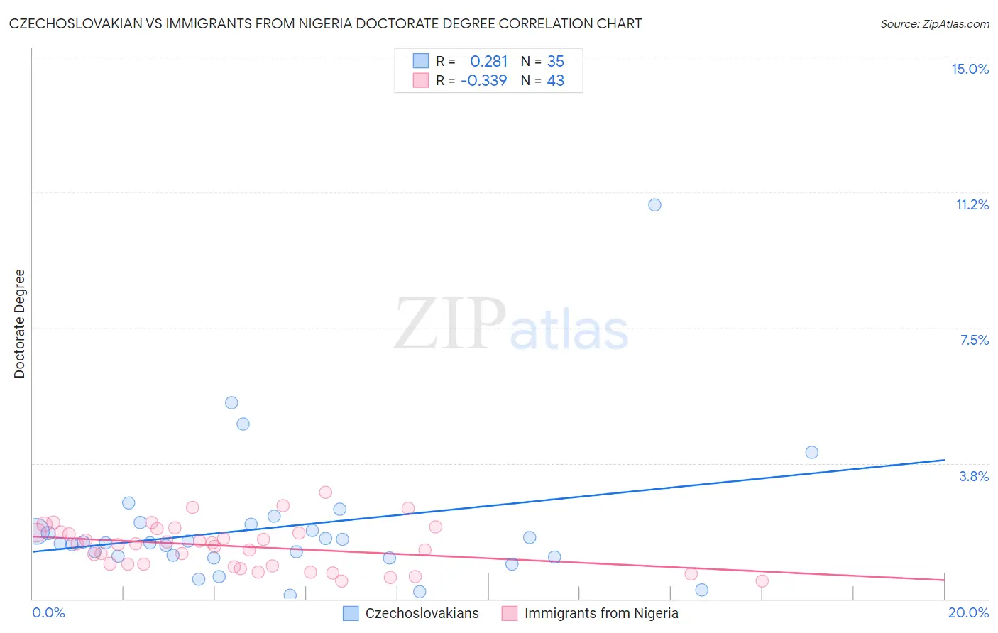 Czechoslovakian vs Immigrants from Nigeria Doctorate Degree