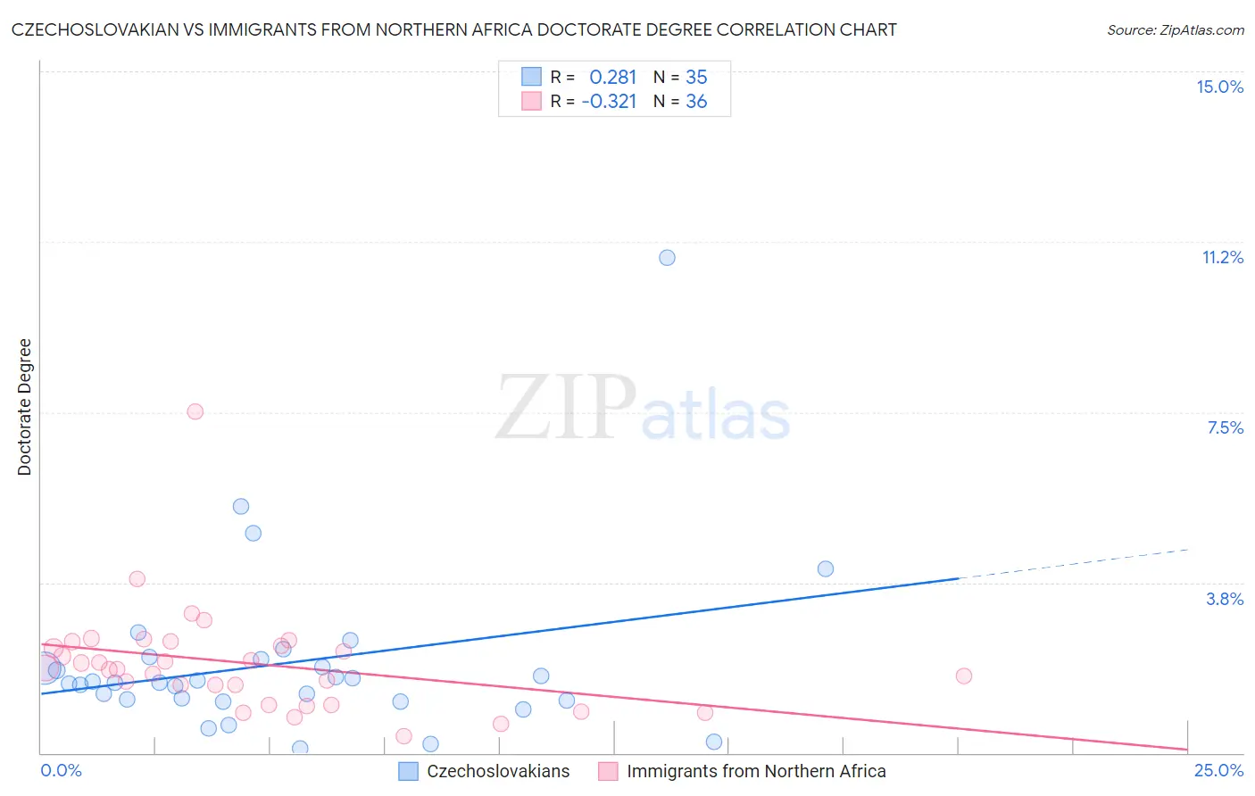 Czechoslovakian vs Immigrants from Northern Africa Doctorate Degree