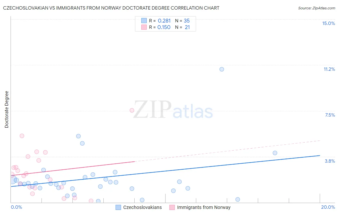 Czechoslovakian vs Immigrants from Norway Doctorate Degree
