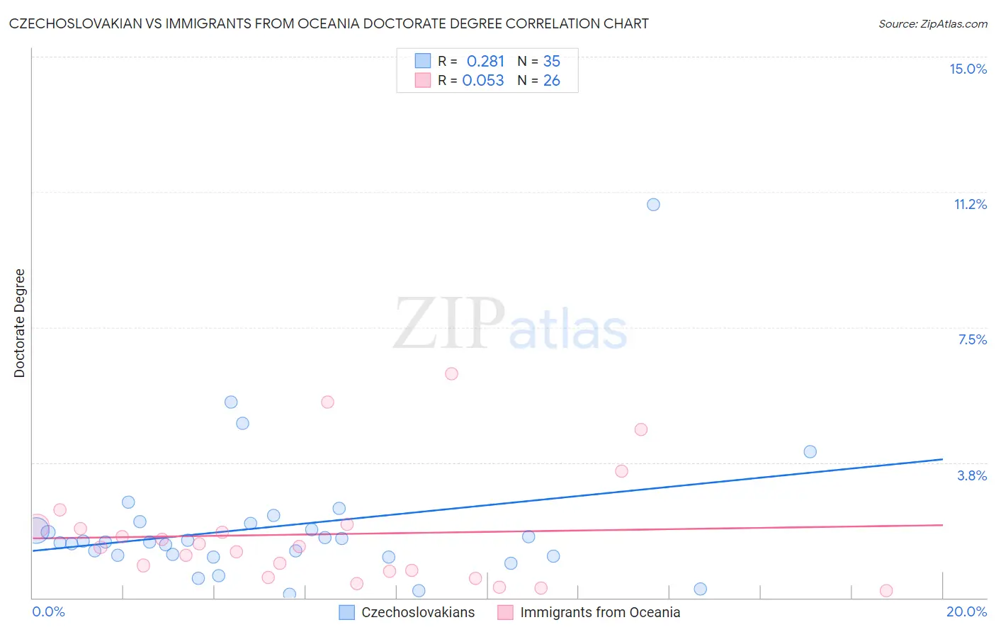Czechoslovakian vs Immigrants from Oceania Doctorate Degree