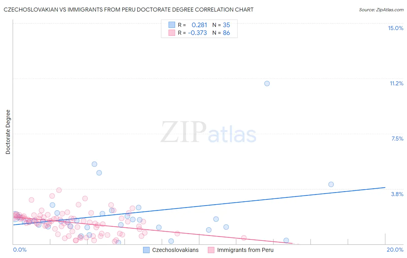 Czechoslovakian vs Immigrants from Peru Doctorate Degree
