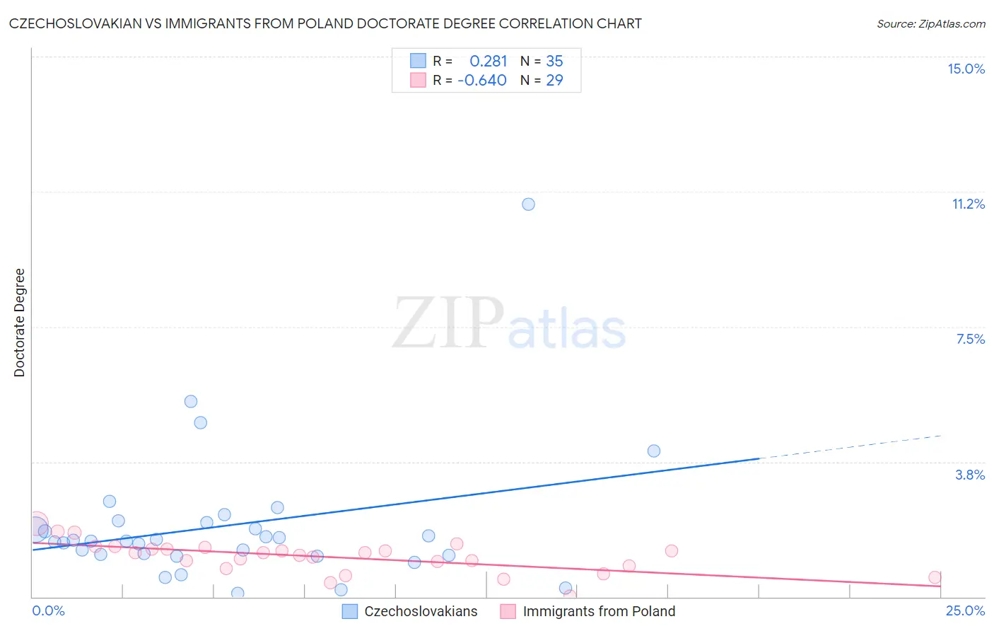 Czechoslovakian vs Immigrants from Poland Doctorate Degree