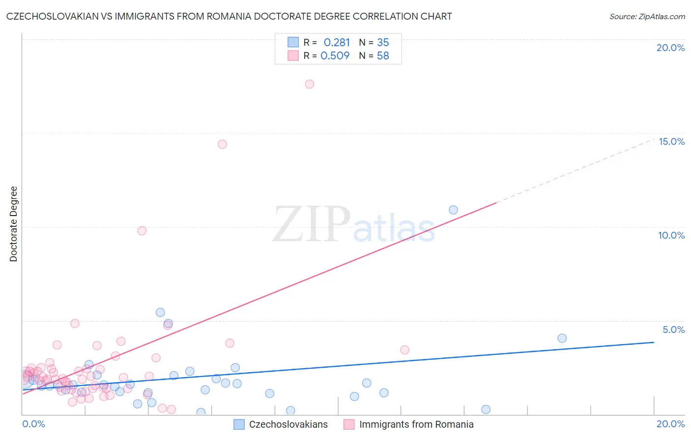 Czechoslovakian vs Immigrants from Romania Doctorate Degree