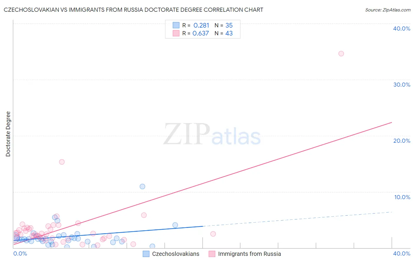 Czechoslovakian vs Immigrants from Russia Doctorate Degree