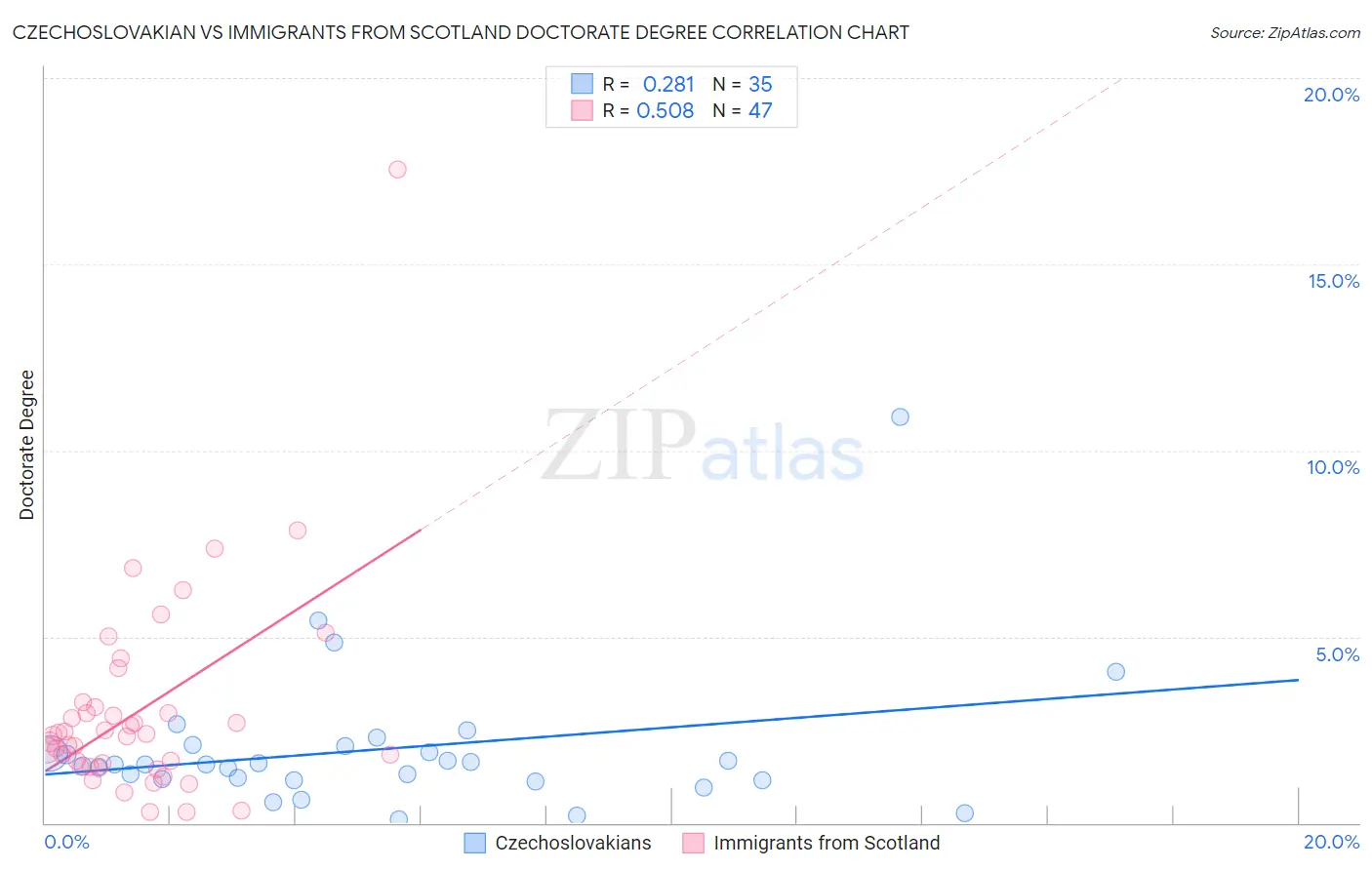 Czechoslovakian vs Immigrants from Scotland Doctorate Degree