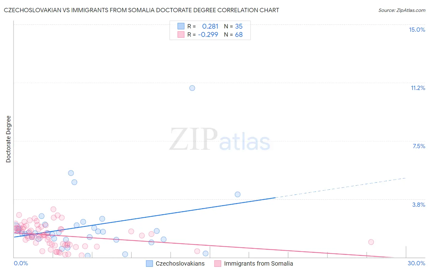 Czechoslovakian vs Immigrants from Somalia Doctorate Degree