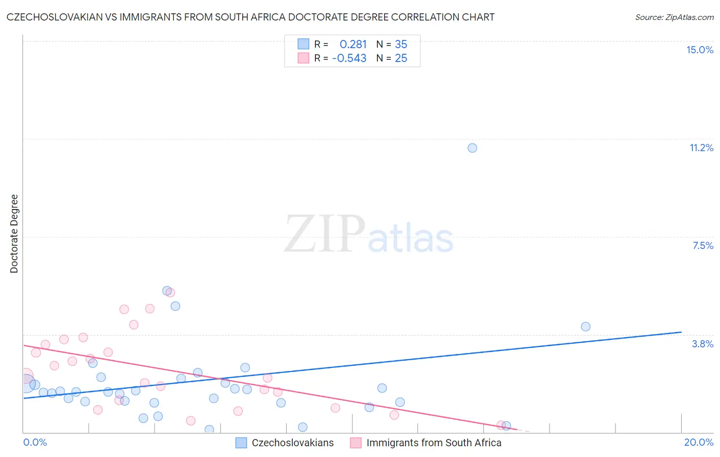 Czechoslovakian vs Immigrants from South Africa Doctorate Degree