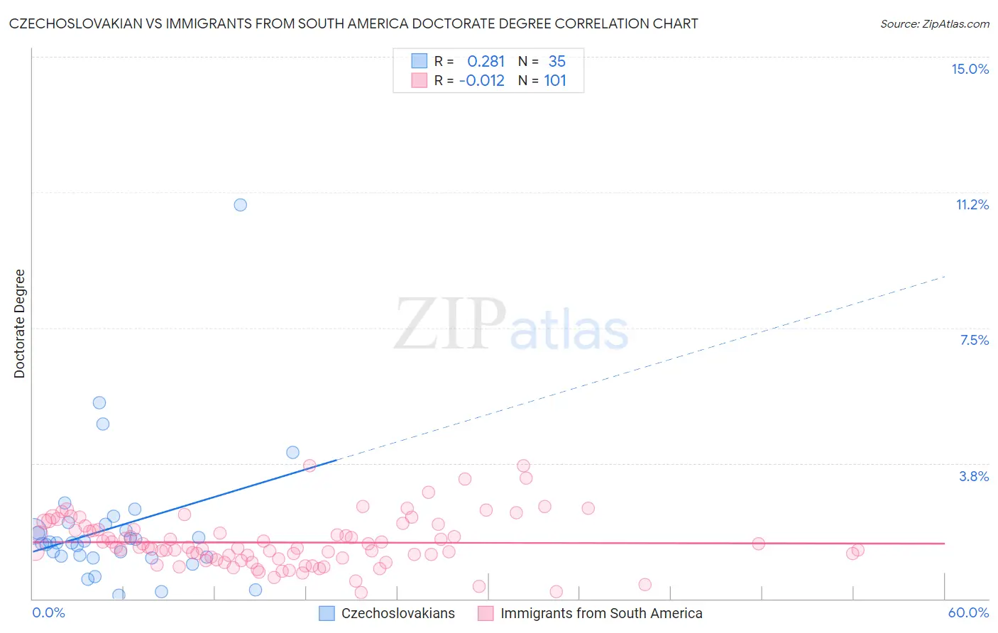 Czechoslovakian vs Immigrants from South America Doctorate Degree