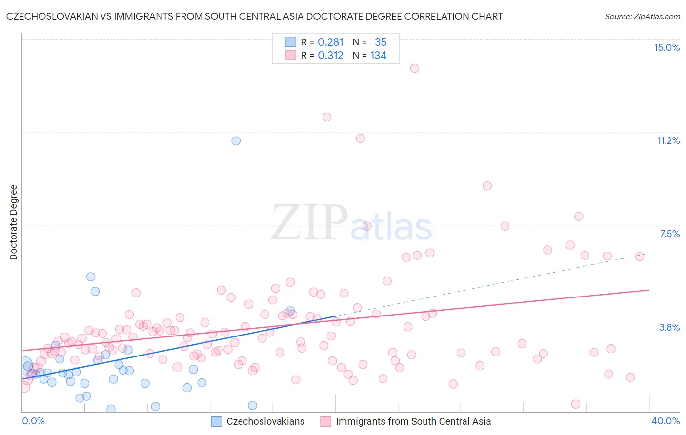 Czechoslovakian vs Immigrants from South Central Asia Doctorate Degree