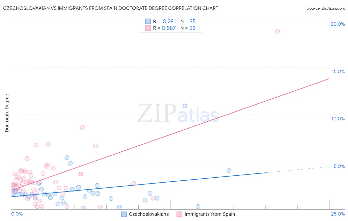Czechoslovakian vs Immigrants from Spain Doctorate Degree