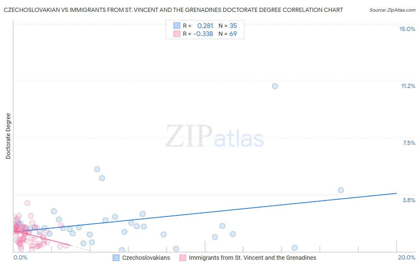 Czechoslovakian vs Immigrants from St. Vincent and the Grenadines Doctorate Degree