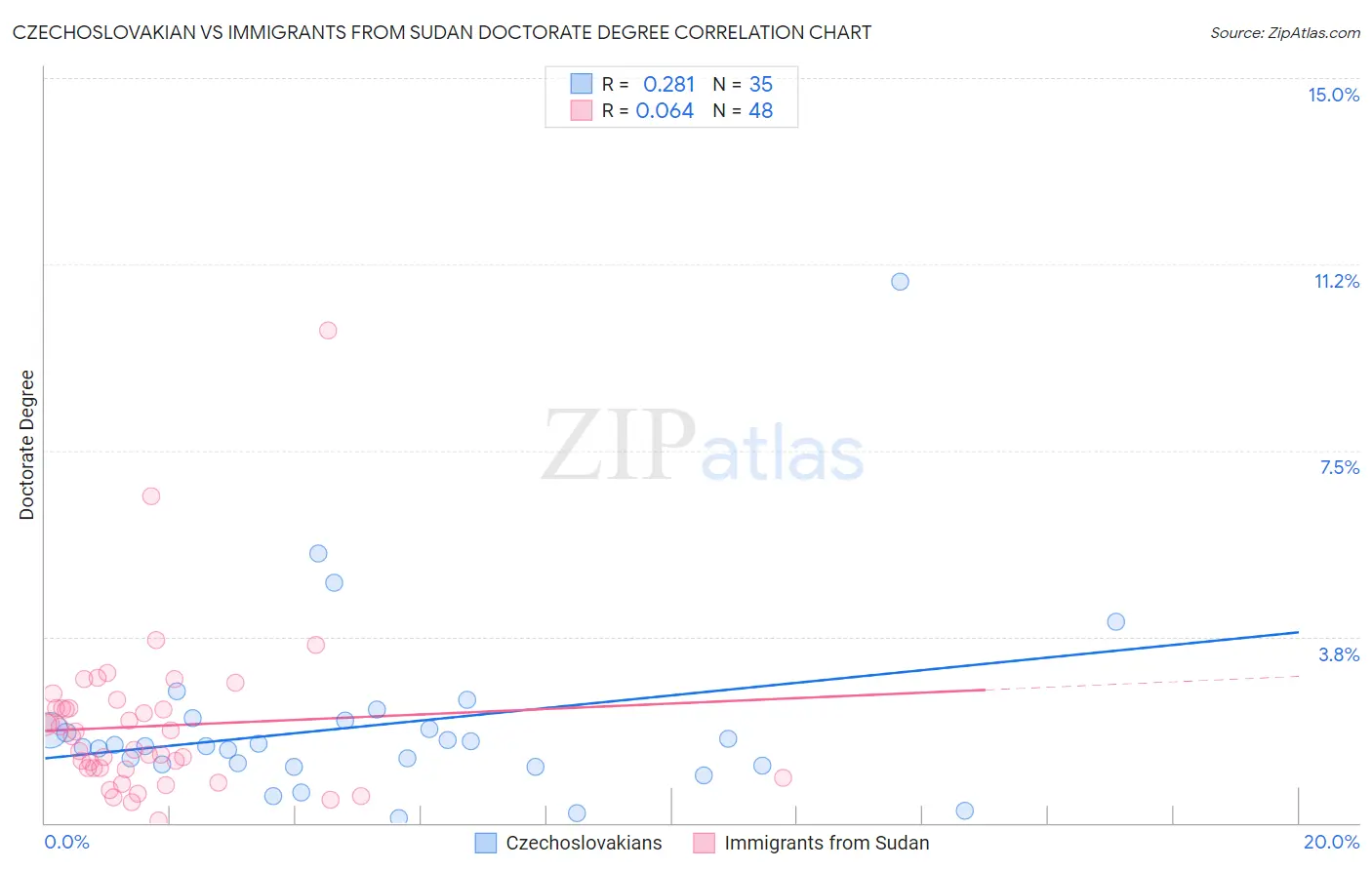Czechoslovakian vs Immigrants from Sudan Doctorate Degree
