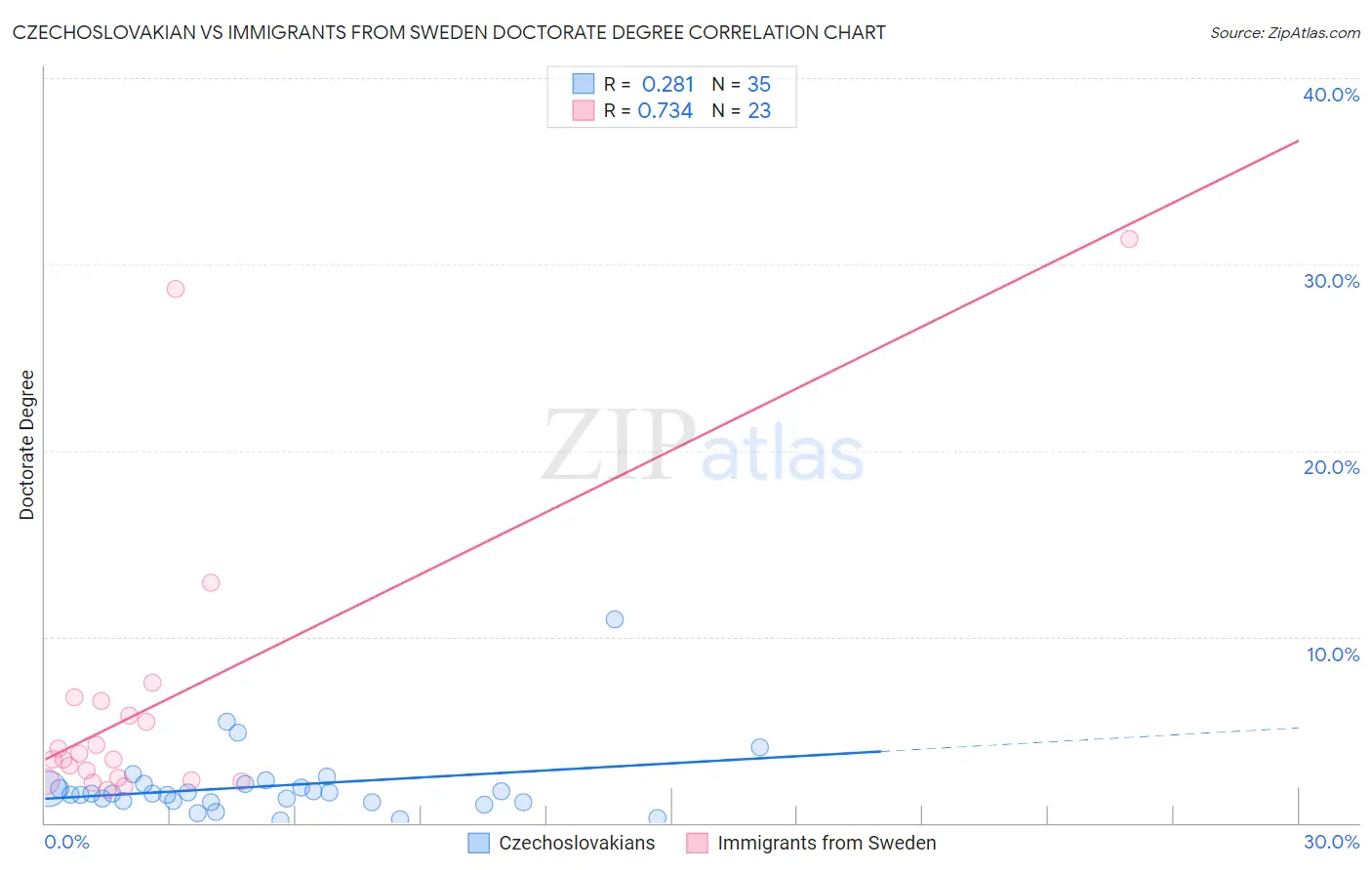 Czechoslovakian vs Immigrants from Sweden Doctorate Degree