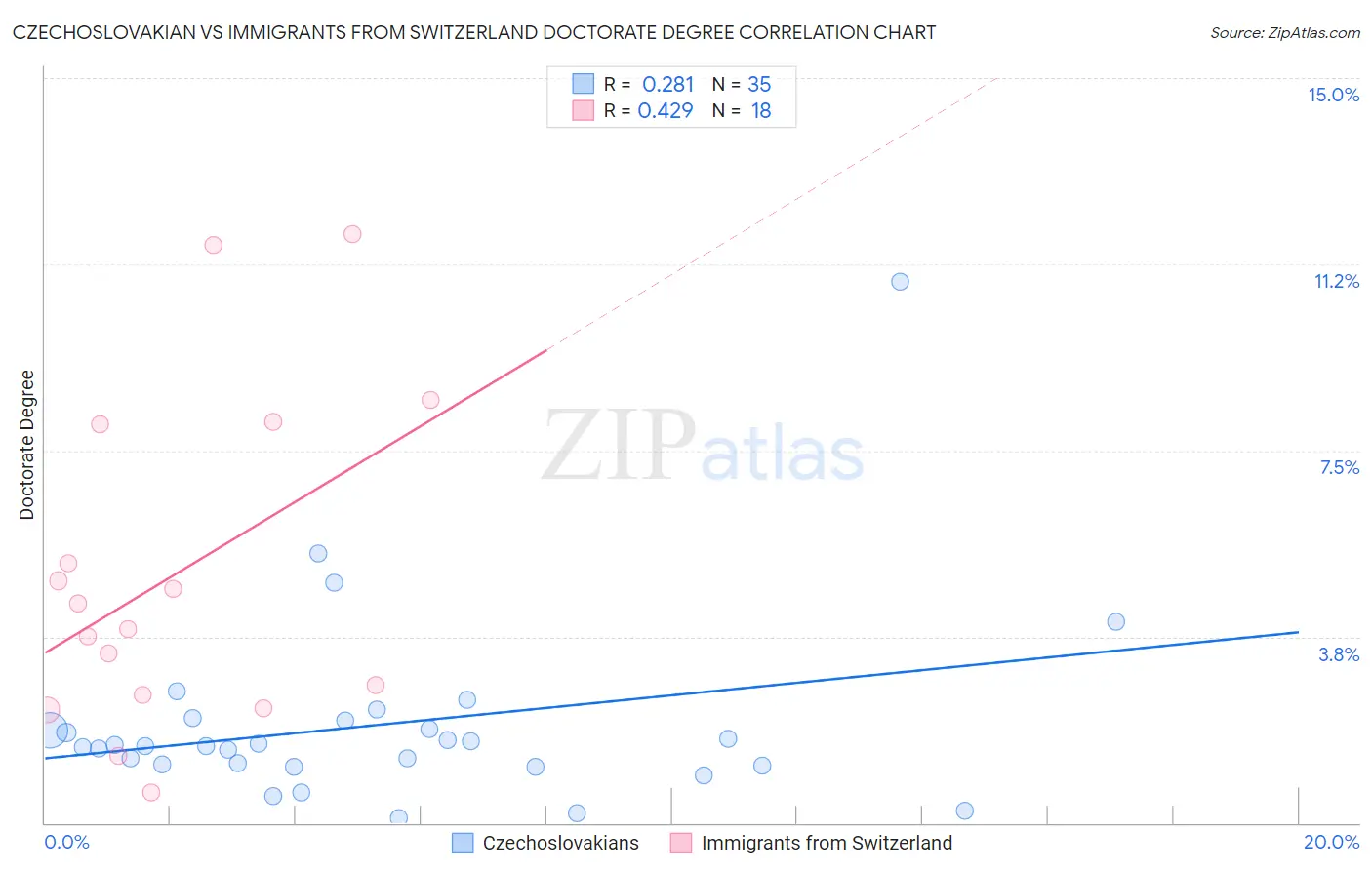 Czechoslovakian vs Immigrants from Switzerland Doctorate Degree
