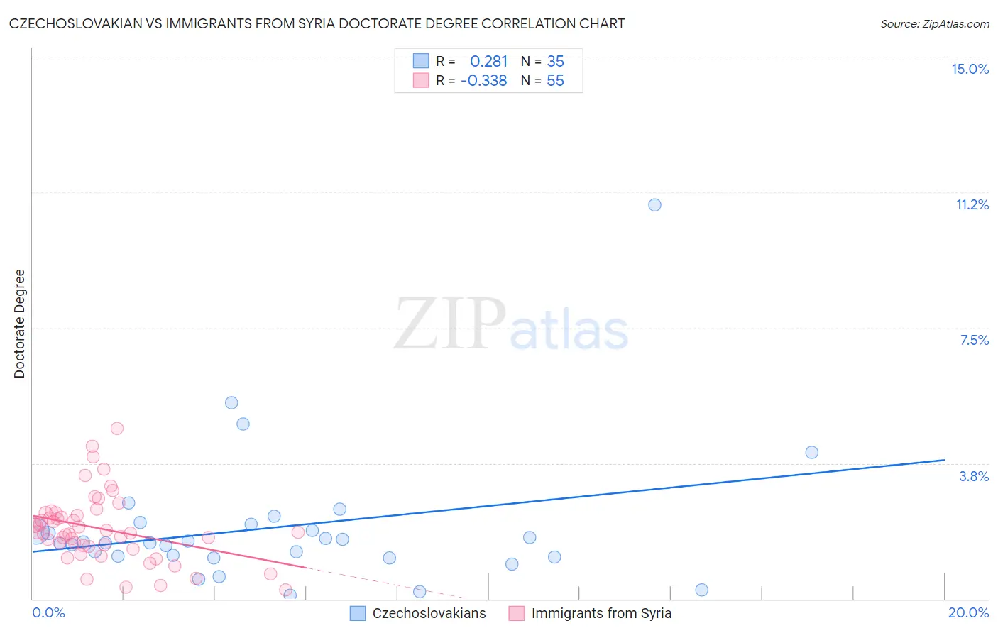 Czechoslovakian vs Immigrants from Syria Doctorate Degree