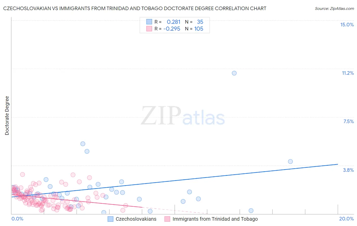 Czechoslovakian vs Immigrants from Trinidad and Tobago Doctorate Degree