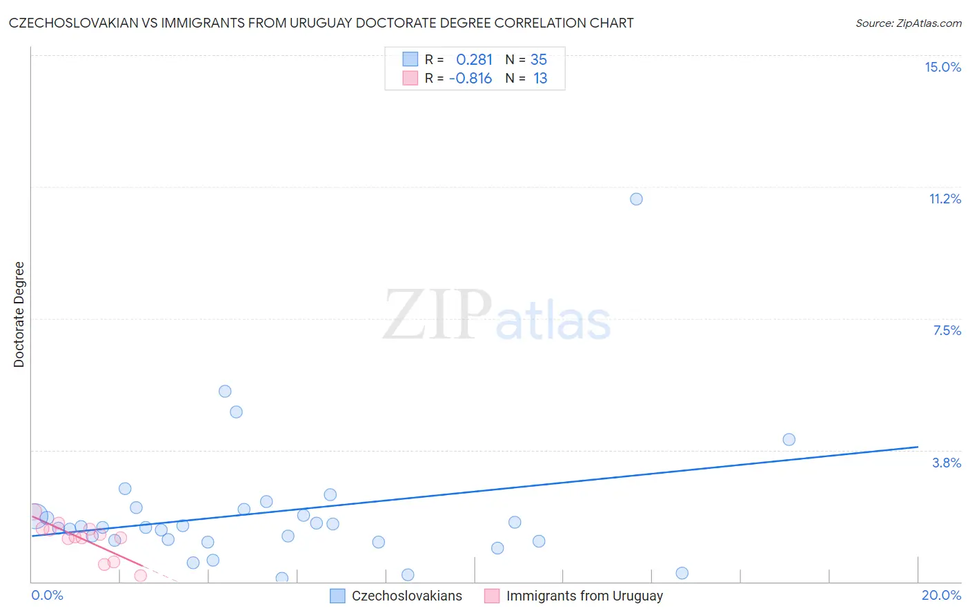 Czechoslovakian vs Immigrants from Uruguay Doctorate Degree