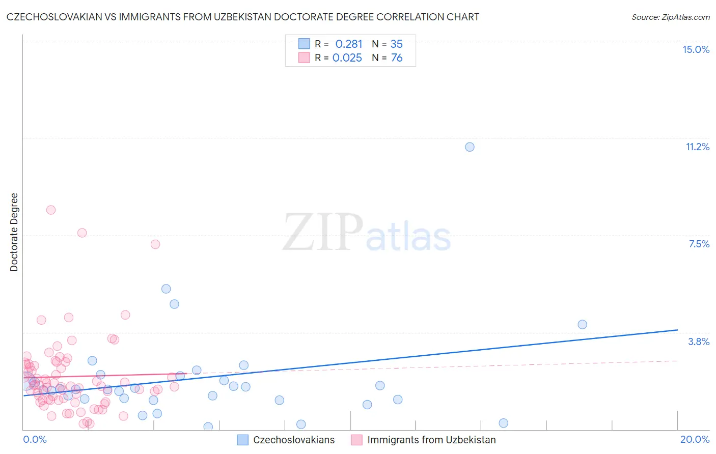 Czechoslovakian vs Immigrants from Uzbekistan Doctorate Degree