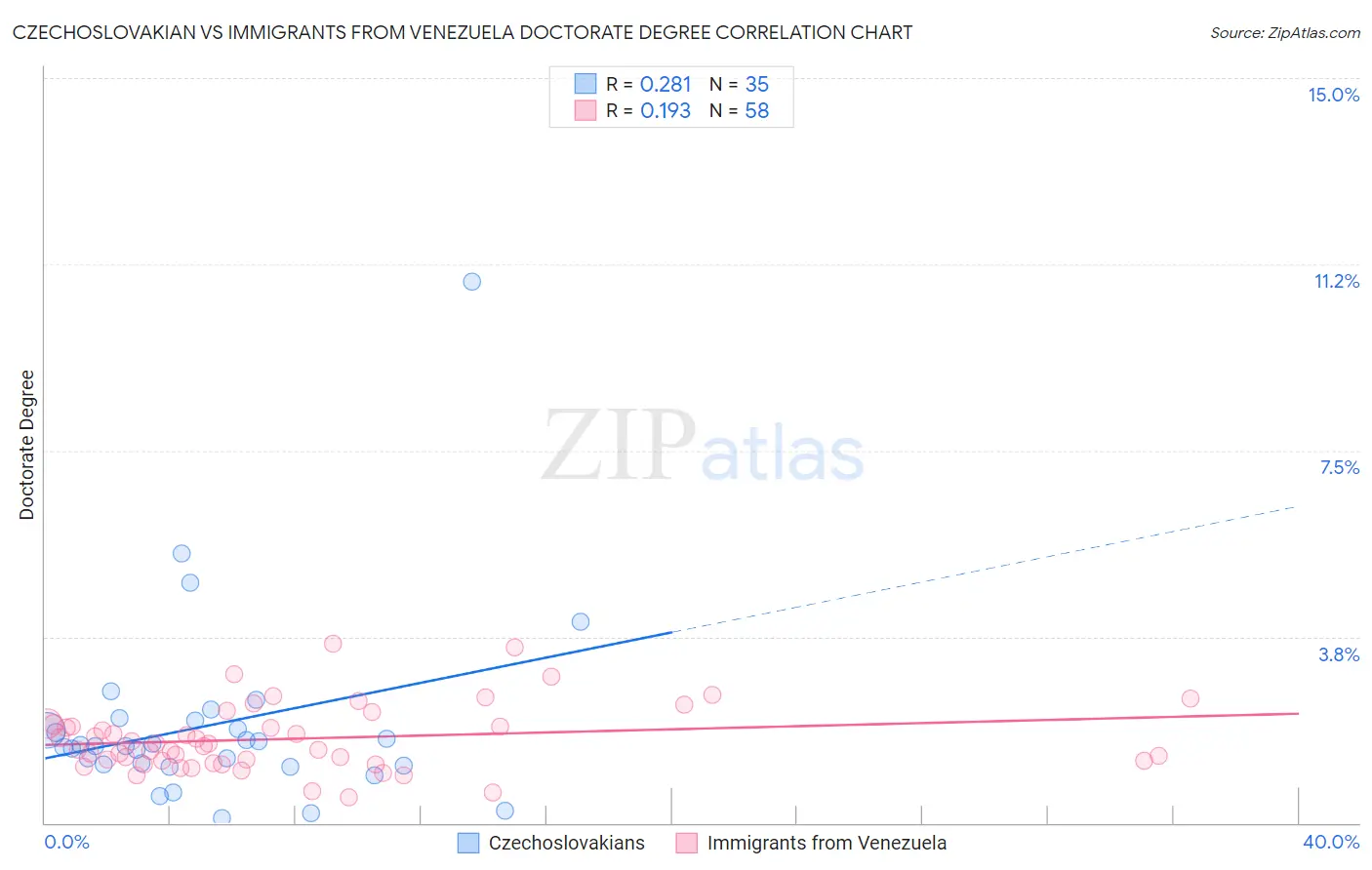 Czechoslovakian vs Immigrants from Venezuela Doctorate Degree