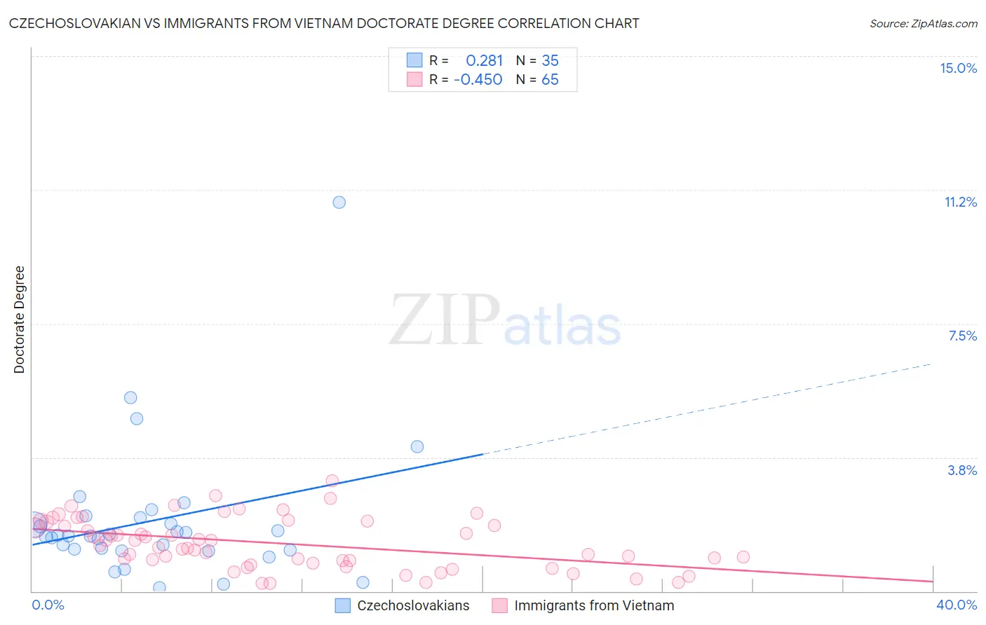 Czechoslovakian vs Immigrants from Vietnam Doctorate Degree