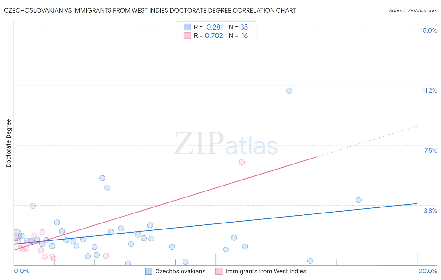 Czechoslovakian vs Immigrants from West Indies Doctorate Degree