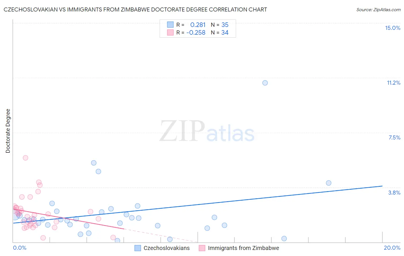 Czechoslovakian vs Immigrants from Zimbabwe Doctorate Degree
