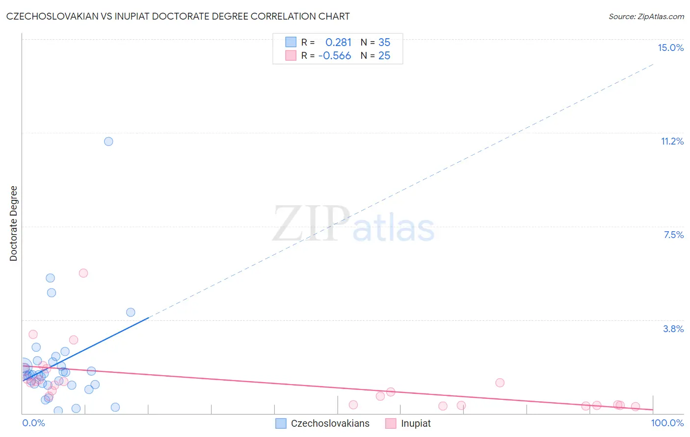 Czechoslovakian vs Inupiat Doctorate Degree