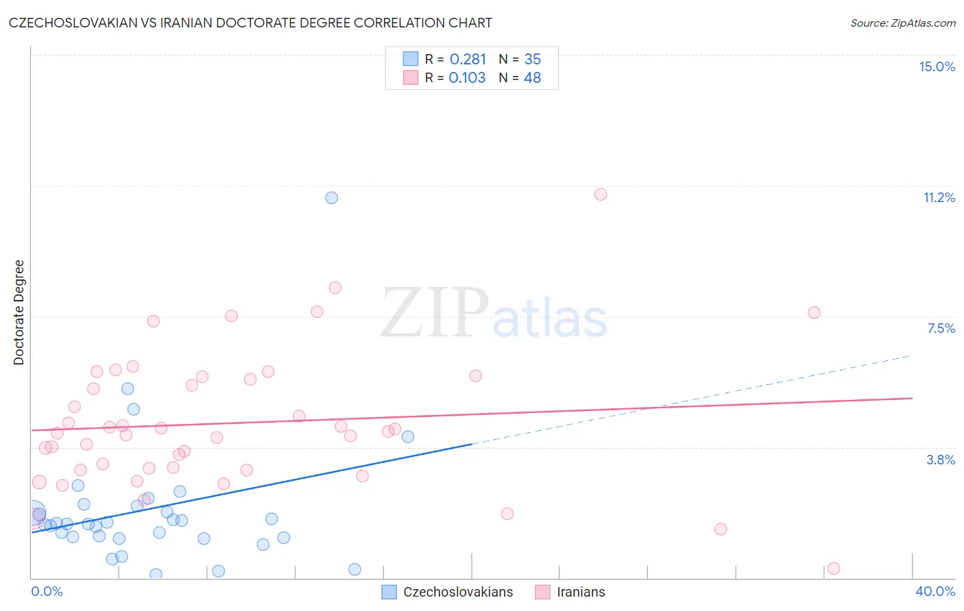 Czechoslovakian vs Iranian Doctorate Degree