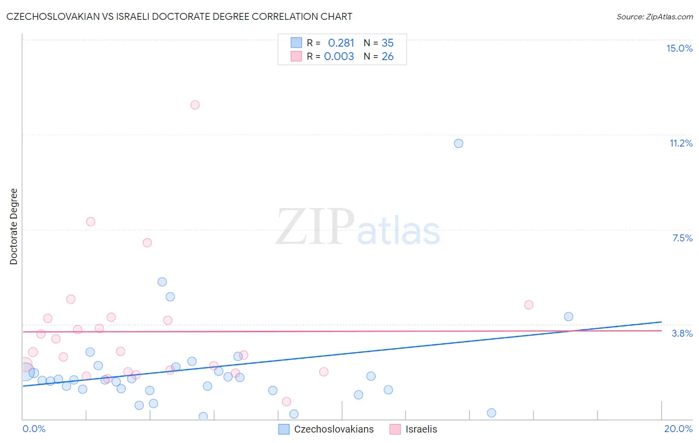 Czechoslovakian vs Israeli Doctorate Degree