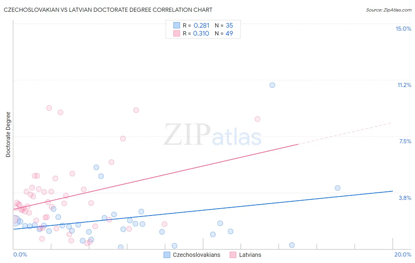 Czechoslovakian vs Latvian Doctorate Degree