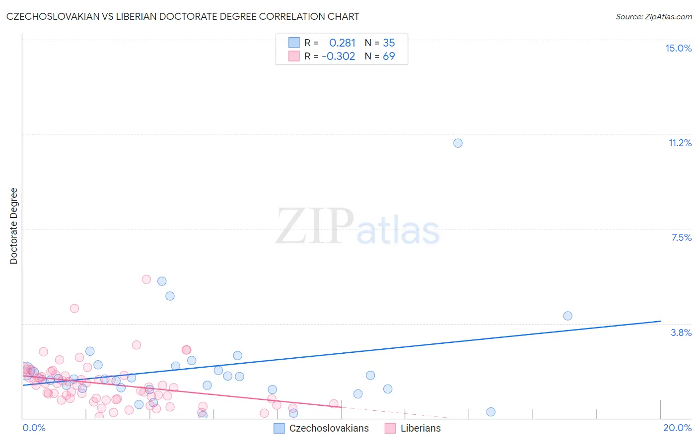 Czechoslovakian vs Liberian Doctorate Degree