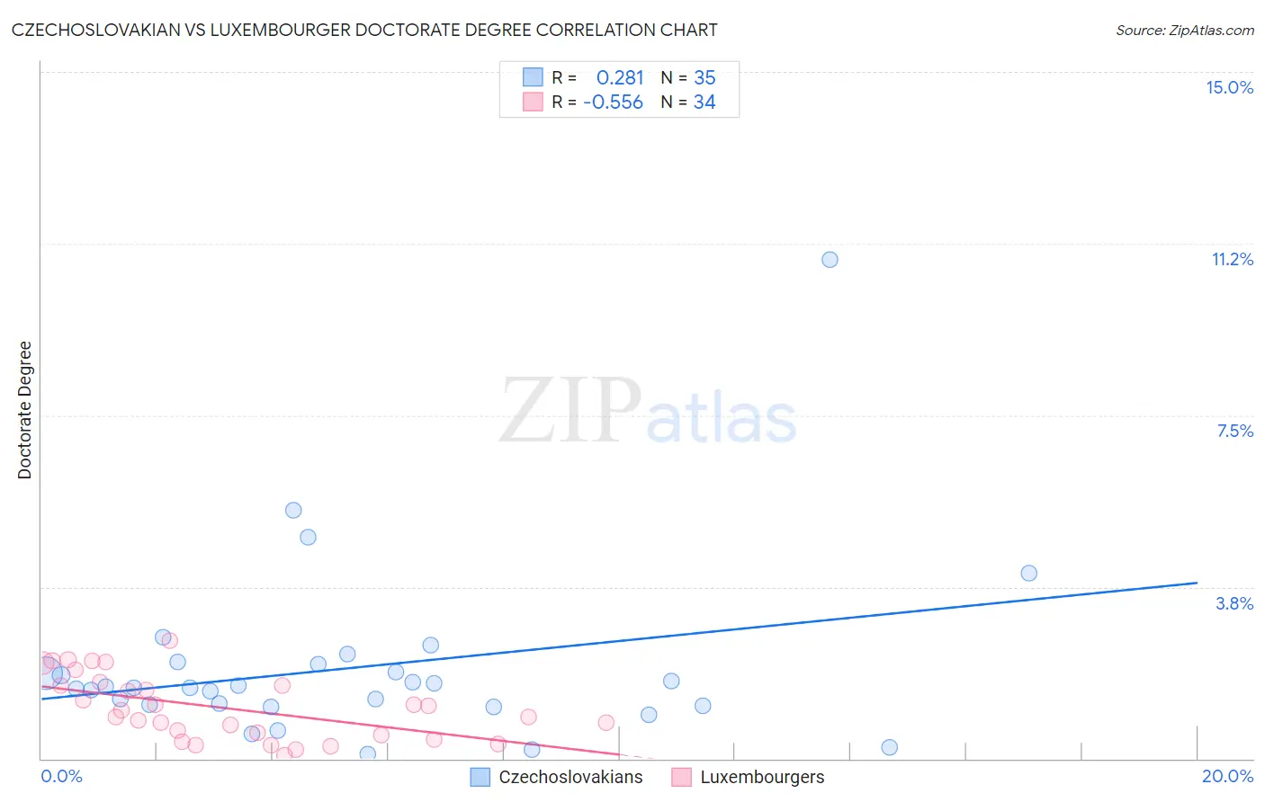 Czechoslovakian vs Luxembourger Doctorate Degree