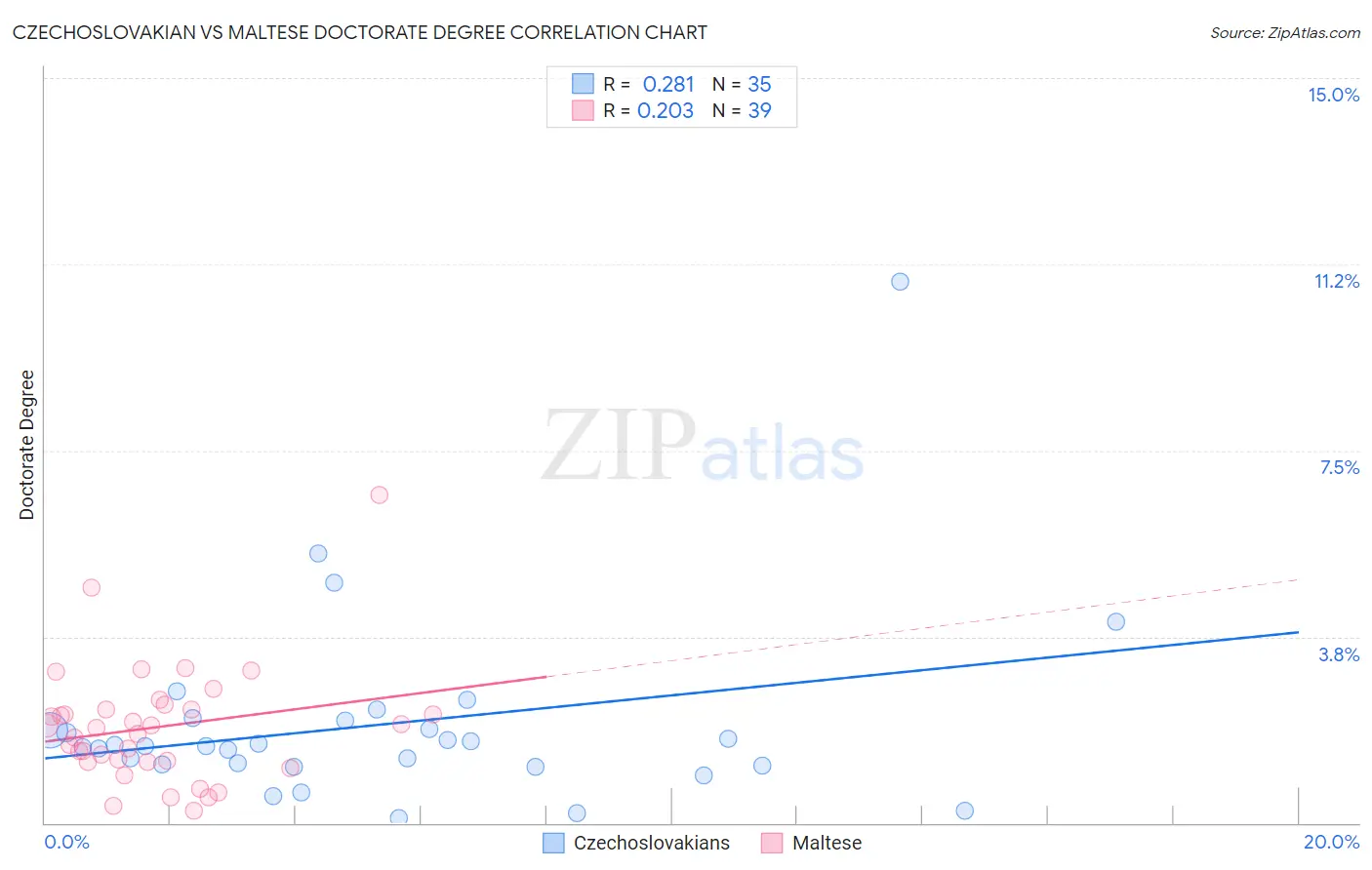 Czechoslovakian vs Maltese Doctorate Degree