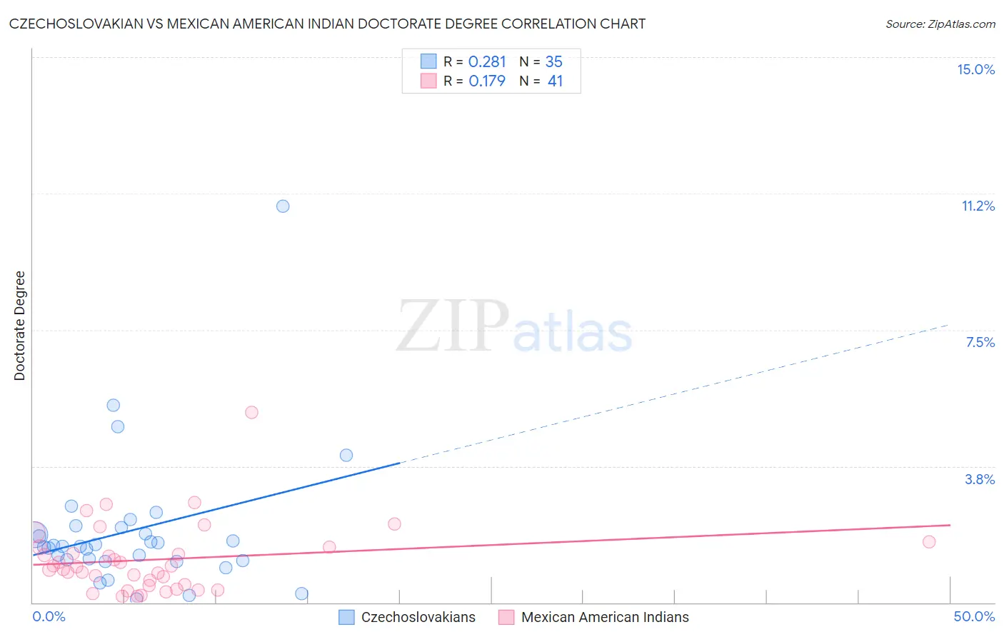 Czechoslovakian vs Mexican American Indian Doctorate Degree