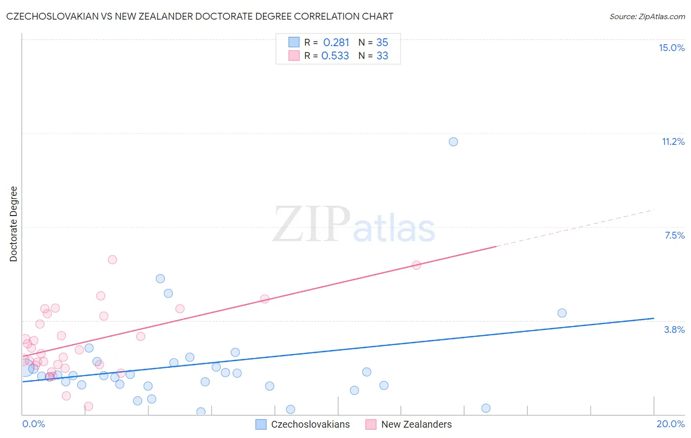 Czechoslovakian vs New Zealander Doctorate Degree