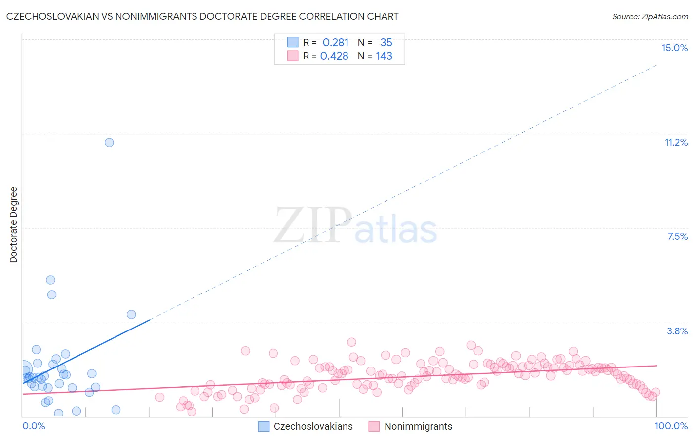 Czechoslovakian vs Nonimmigrants Doctorate Degree