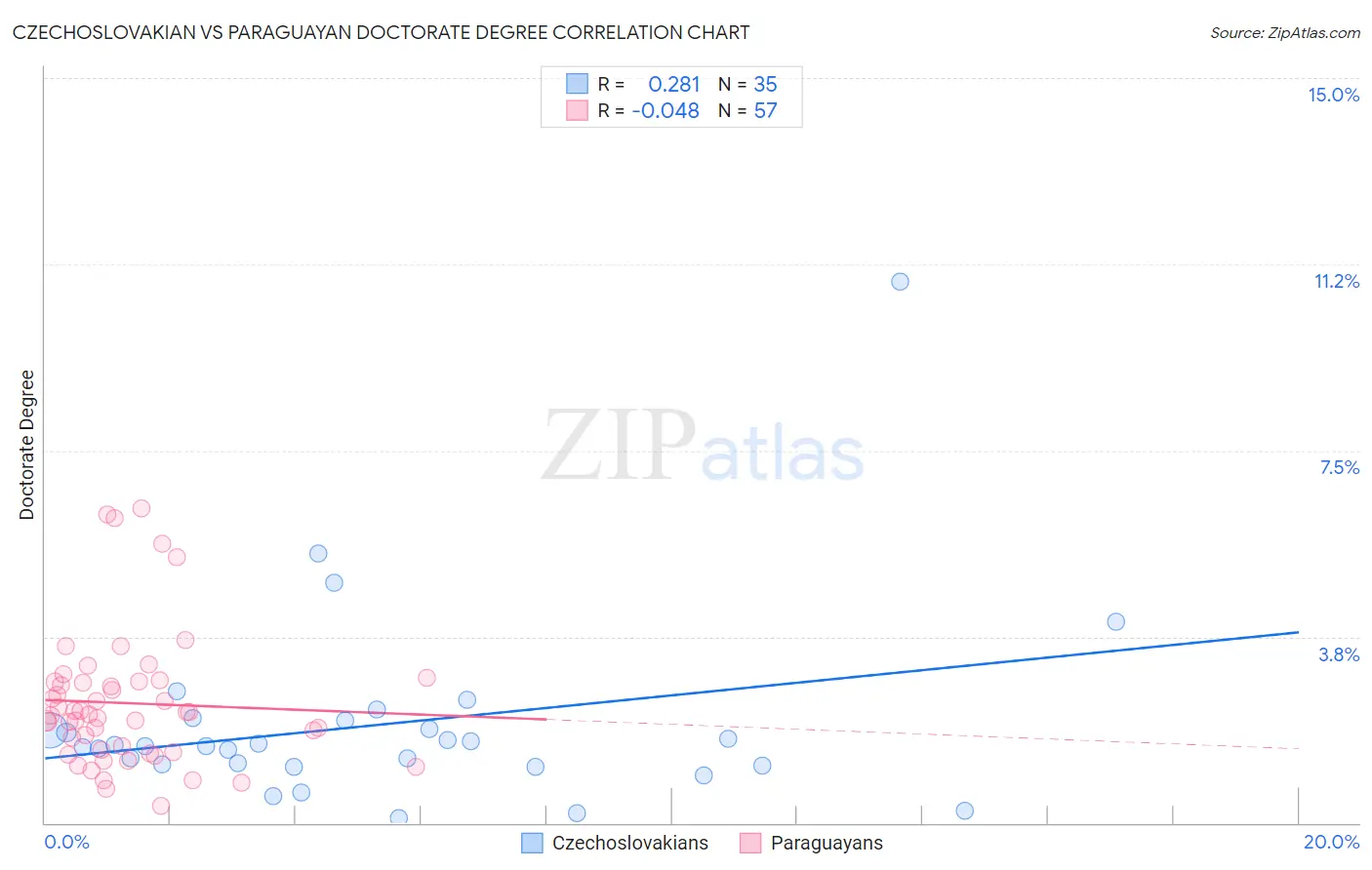 Czechoslovakian vs Paraguayan Doctorate Degree