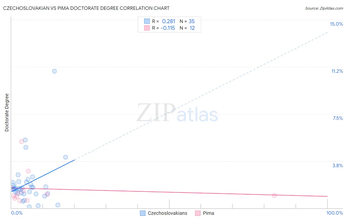 Czechoslovakian vs Pima Doctorate Degree