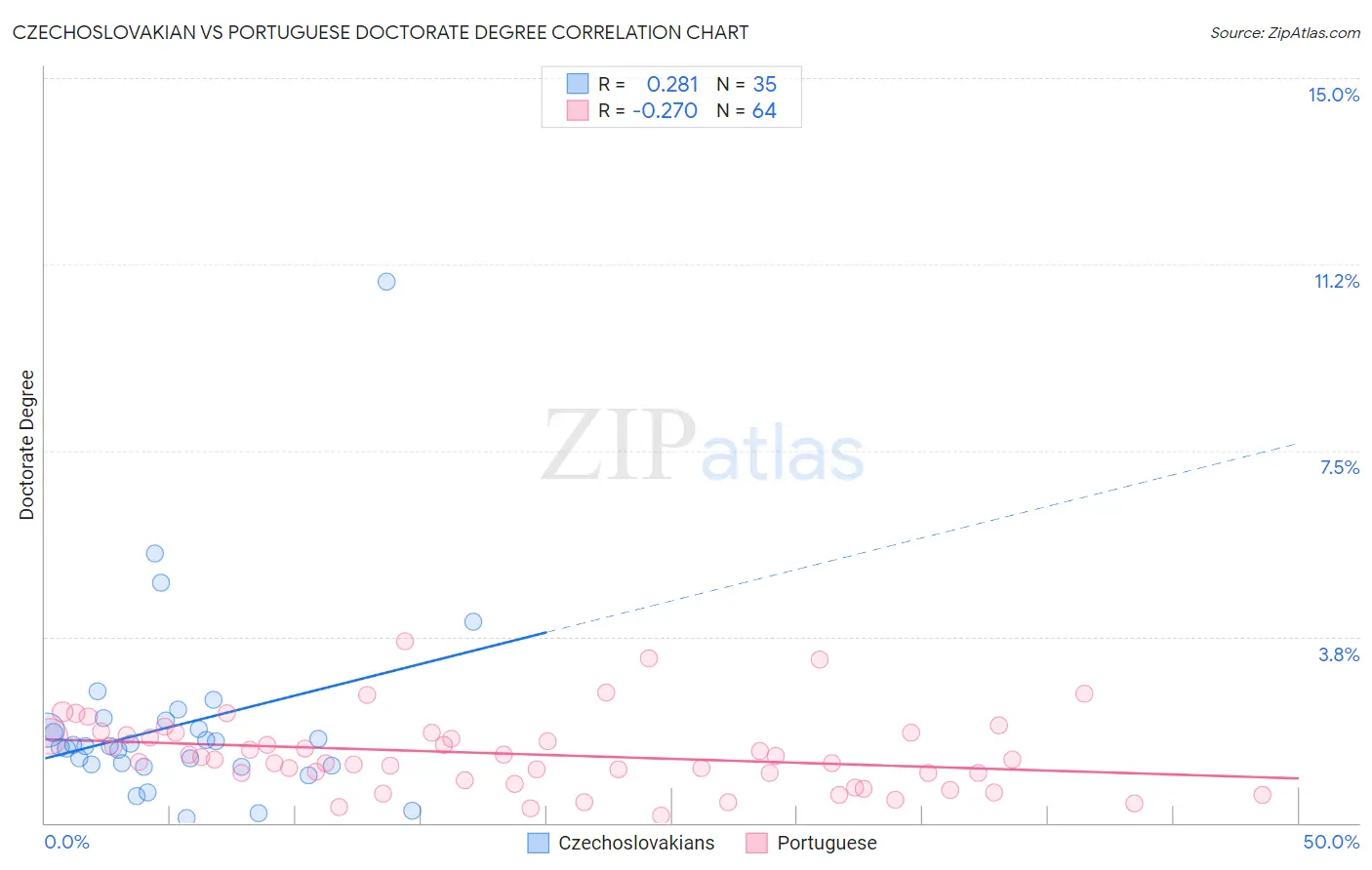 Czechoslovakian vs Portuguese Doctorate Degree